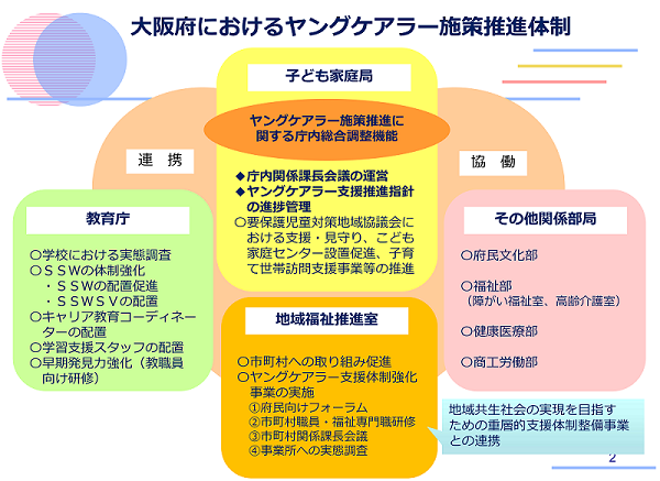 大阪府におけるヤングケアラー施策推進体制