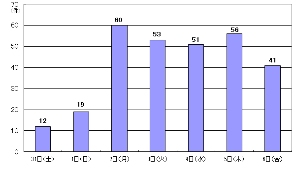 5月31日12件、6月1日19件、2日60件、3日53件、4日51件、5日56件、6日41件