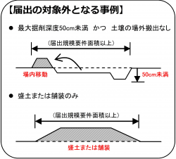 届出の対象外となる事例