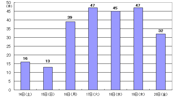 6月14日16件、15日13件、16日39件、17日47件、18日45件、19日47件、20日32件