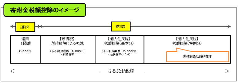 寄附金控除イメージ