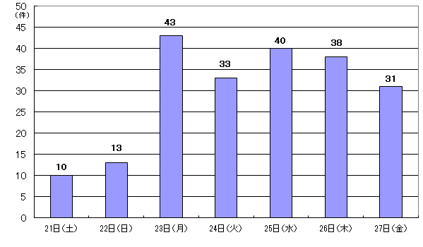 6月21日10件、22日13件、23日43件、24日33件、25日40件、26日38件、27日31件