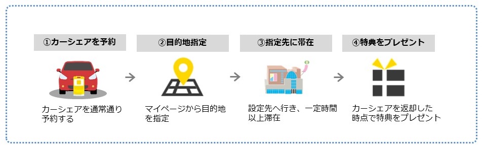 ドライブチェックイン利用方法のフロー図