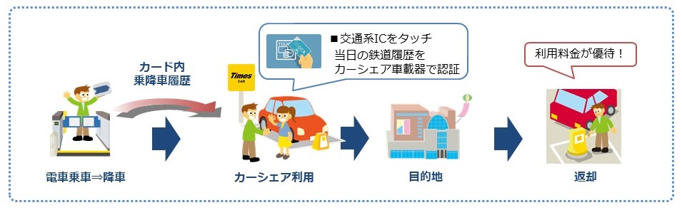 レール＆カーシェアリング利用方法のフロー図