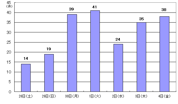6月28日14件、29日19件、30日39件、7月1日41件、2日24件、3日35件、4日38件