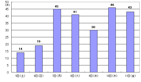 7月5日14件、6日19件、7日45件、8日41件、9日30件、10日46件、11日43件