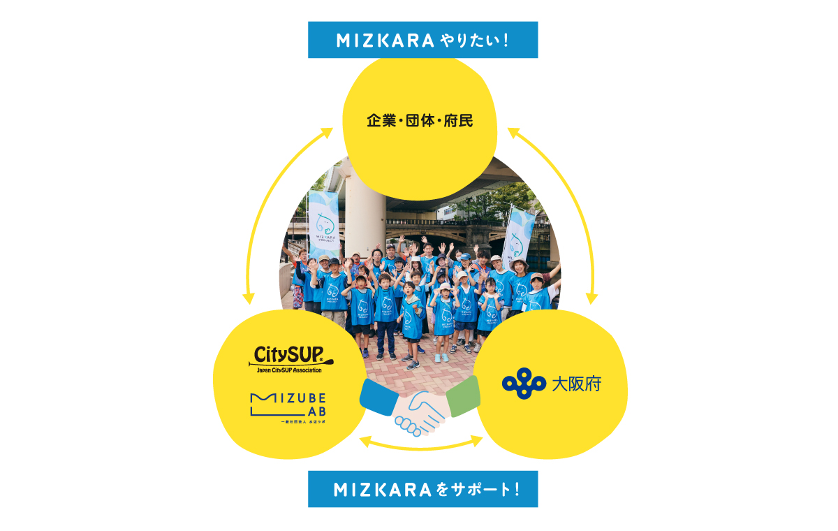 運営体制の図解企業団体府民と公民連携プロジェクトの主体である運営事務局と大阪府の2者が円状につながり連携して取り組む仕組みを示す
