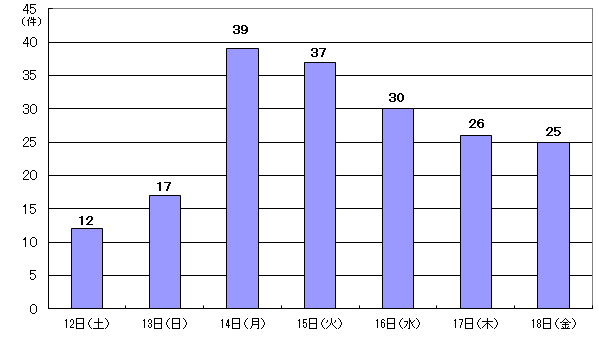 7月12日12件、13日17件、14日39件、15日37件、16日30件、17日26件、18日25件