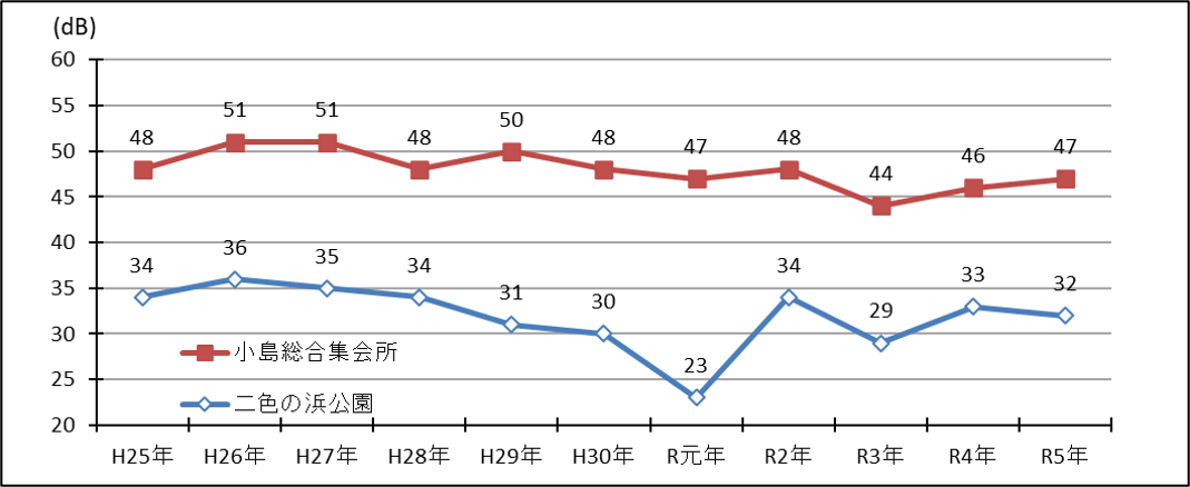 Ldenの経年変化