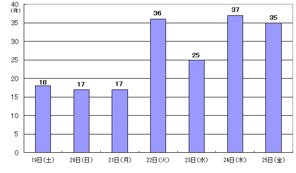 7月19日18件、20日17件、21日17件、22日36件、23日25件、24日37件、25日35件
