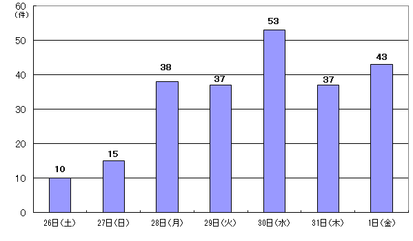 7月26日10件、27日15件、28日38件、29日37件、30日53件、31日37件、1日43件