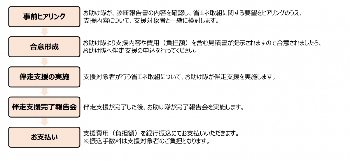 伴走支援の流れ