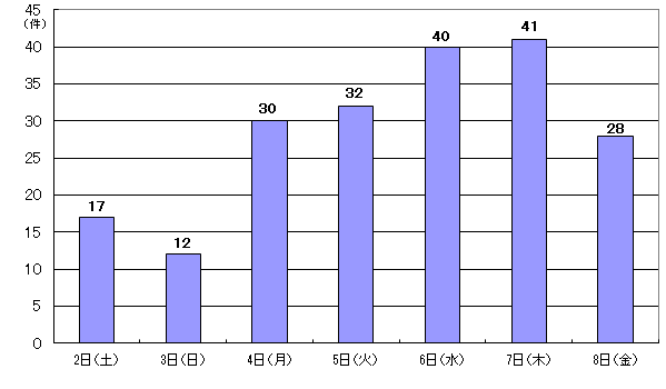8月2日17件、3日12件、4日30件、5日32件、6日40件、7日41件、8日28件