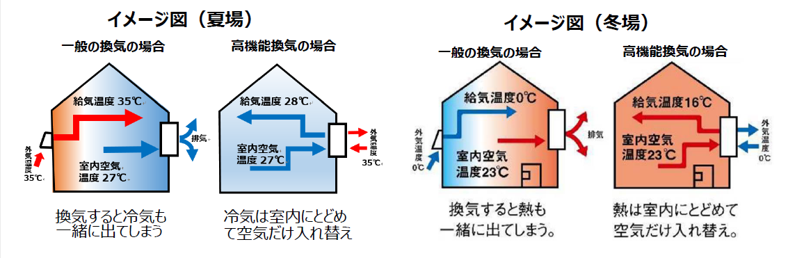 一般の換気と高機能換気の比較イメージ