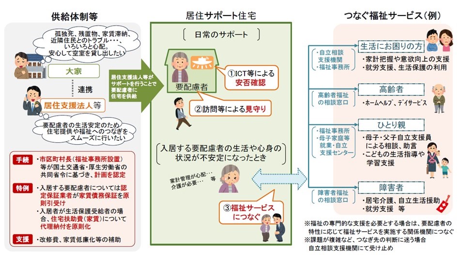 居住サポート住宅について
