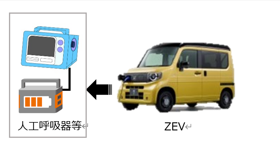 災害等による停電時におけるZEVの活用イメージ