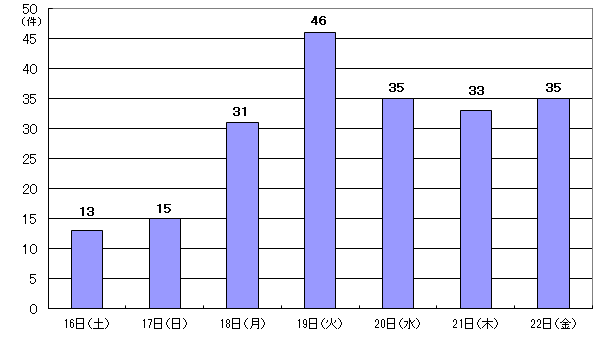 8月16日13件、17日15件、18日31件、19日46件、20日35件、21日33件、22日35件