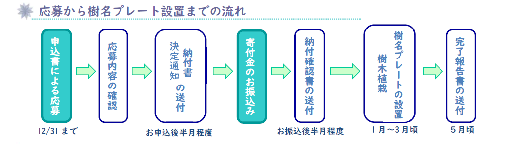 寄附の流れ