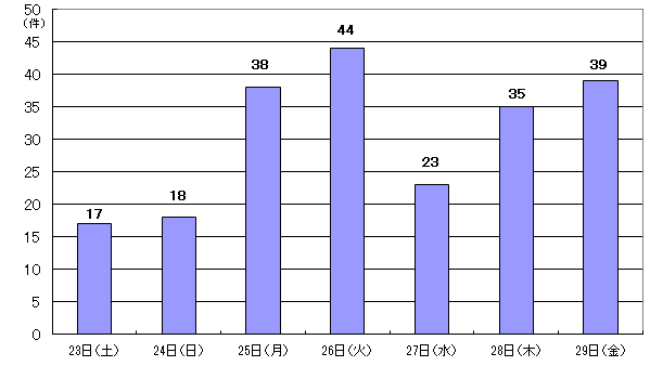 8月23日17件、24日18件、25日38件、26日44件、27日23件、28日35件、29日39件