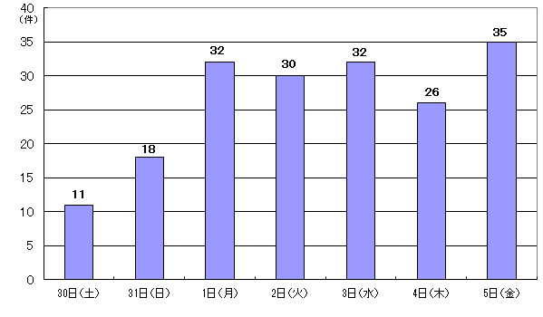 8月30日11件、31日18件、9月1日32件、2日30件、3日32件、4日26件、5日35件