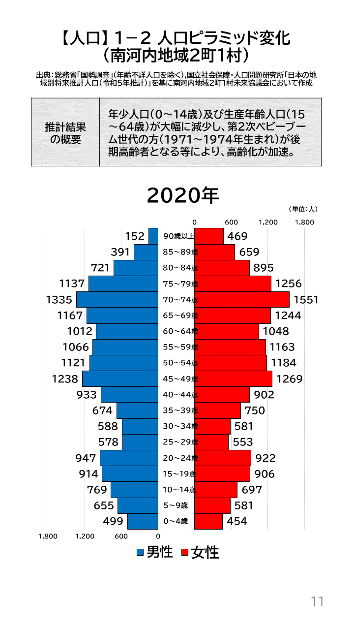 地域の未来予測（南河内2町1村）P11