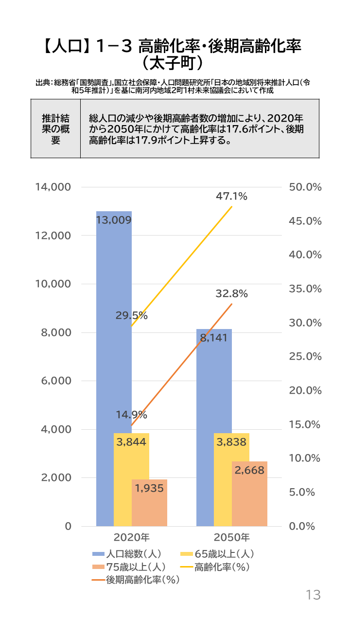 地域の未来予測（南河内2町1村）P13