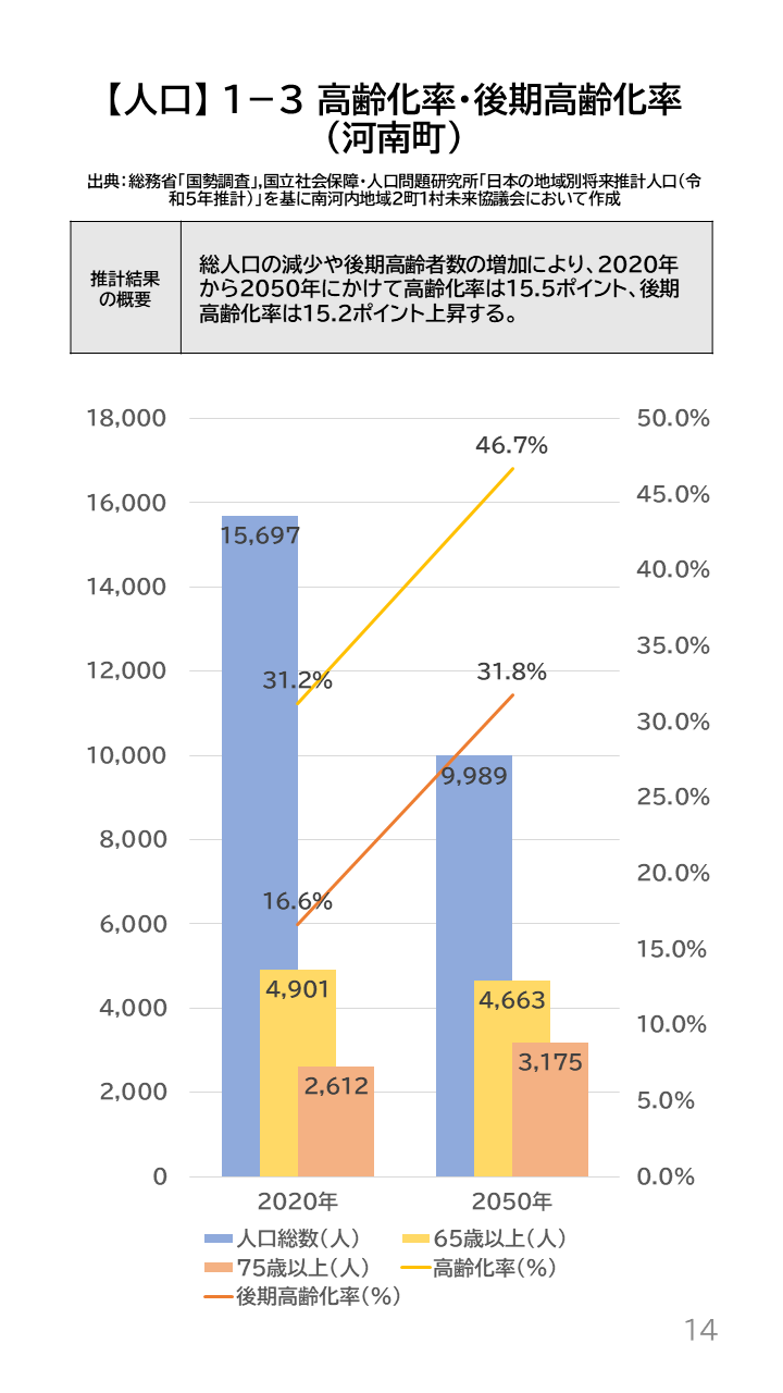 地域の未来予測（南河内2町1村）P14