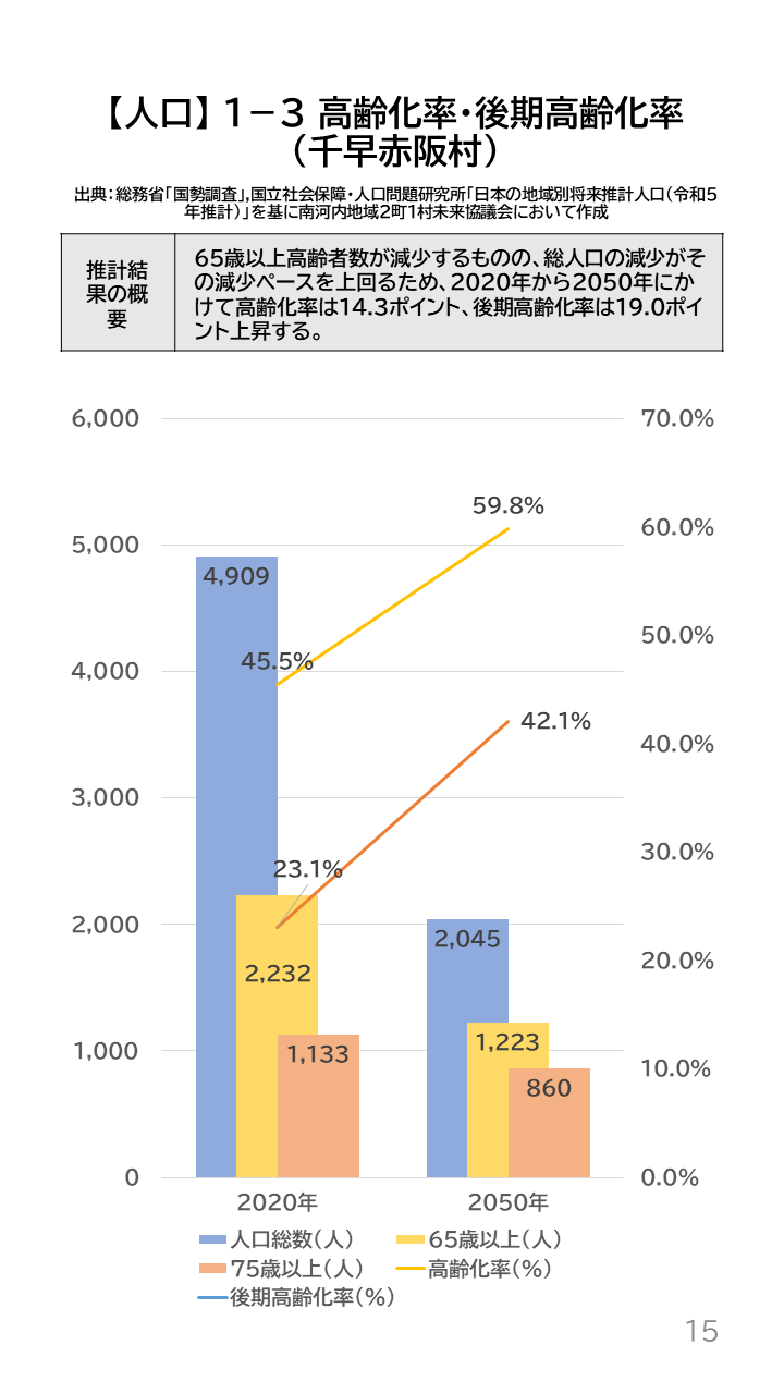 地域の未来予測（南河内2町1村）P15