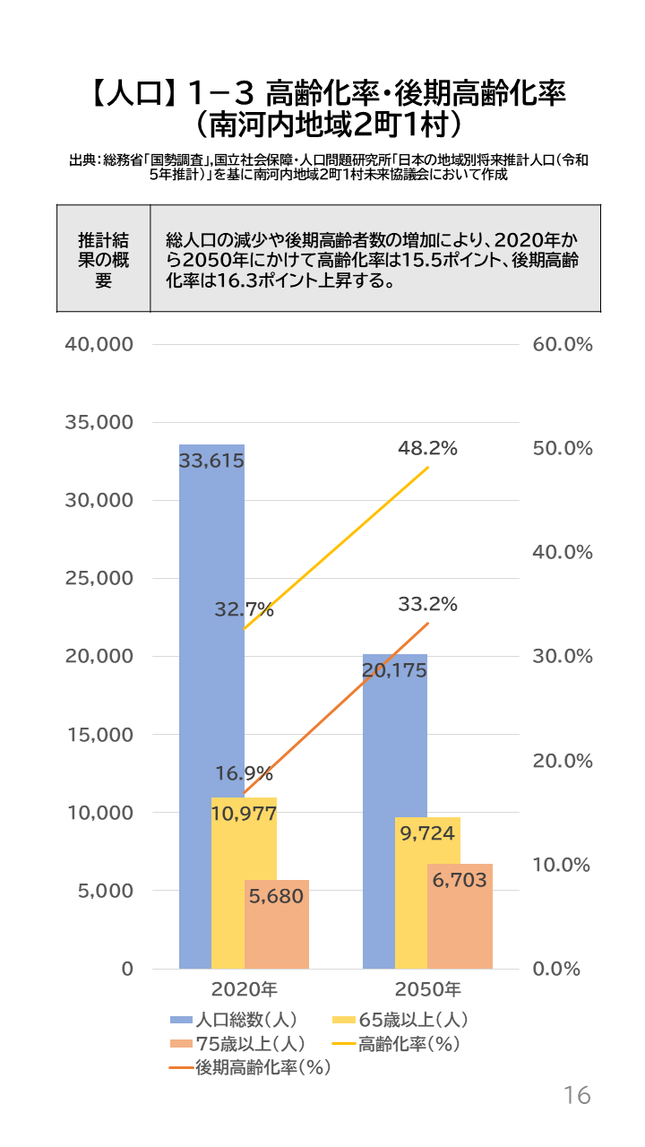 地域の未来予測（南河内2町1村）P16