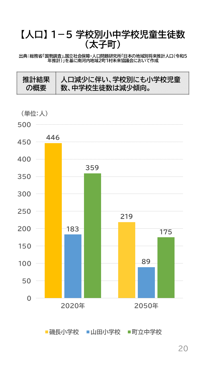 地域の未来予測（南河内2町1村）P20