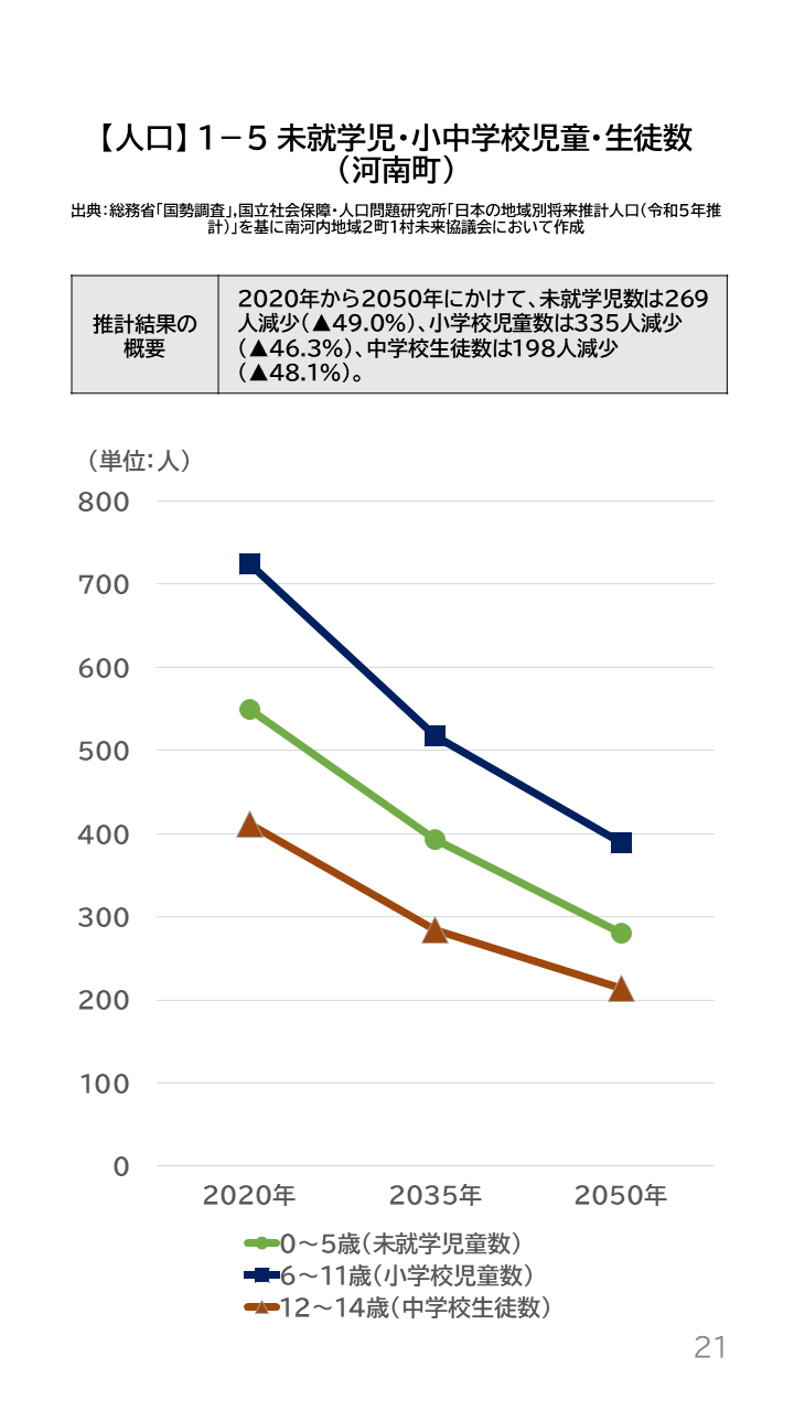 地域の未来予測（南河内2町1村）P21