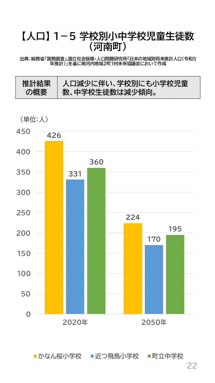 地域の未来予測（南河内2町1村）P22