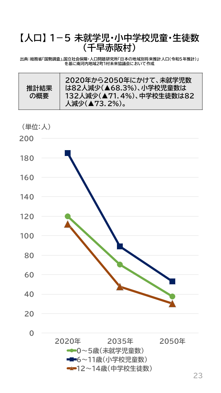 地域の未来予測（南河内2町1村）P23