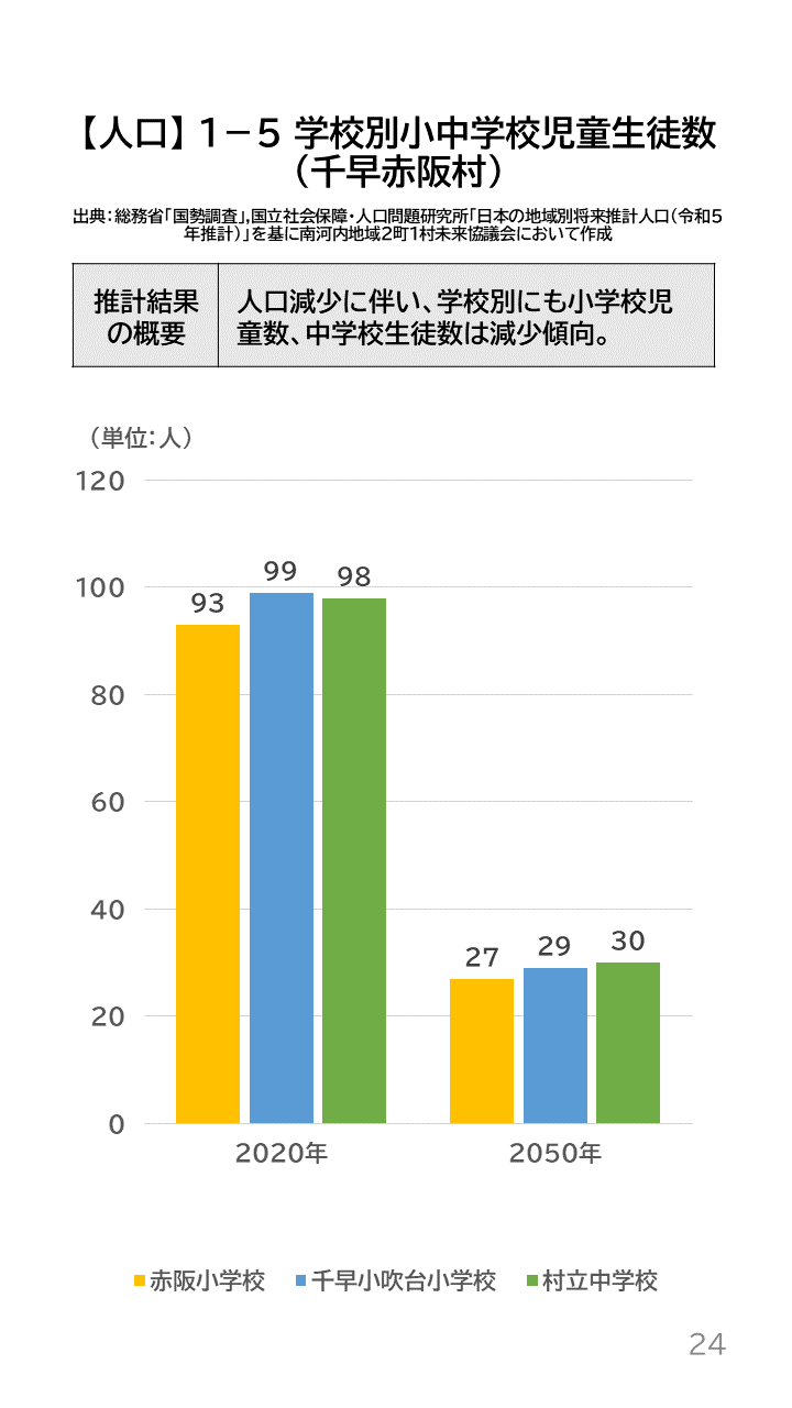 地域の未来予測（南河内2町1村）P24