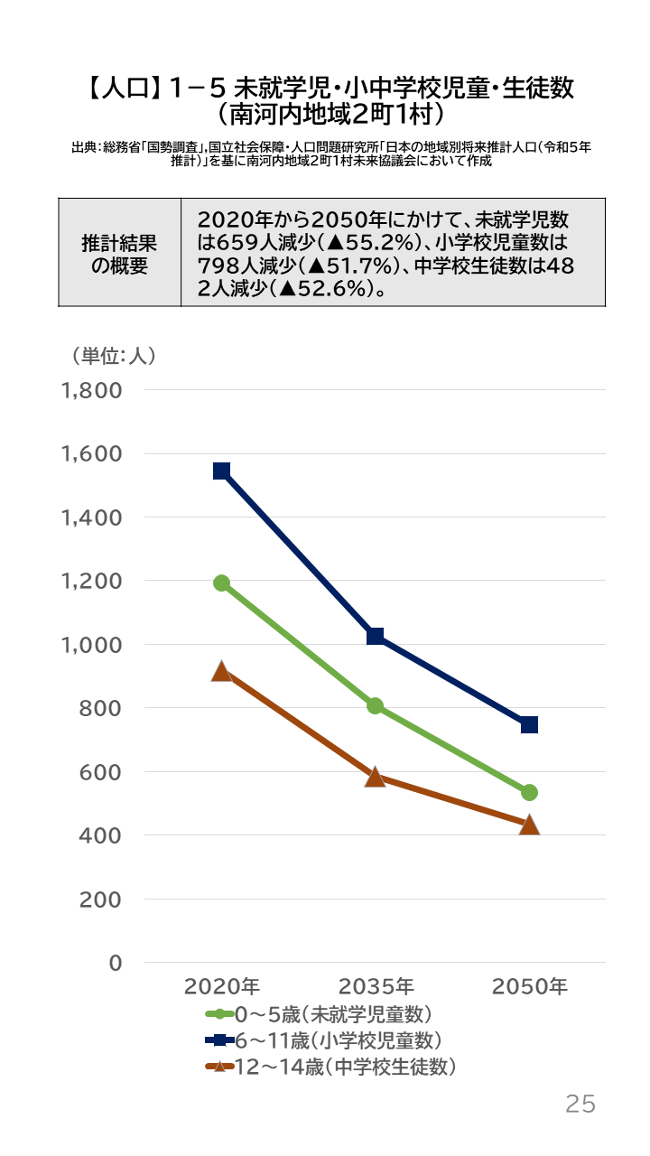 地域の未来予測（南河内2町1村）P25