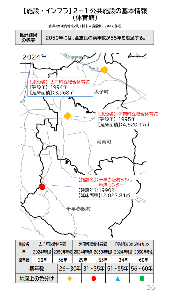 地域の未来予測（南河内2町1村）P26