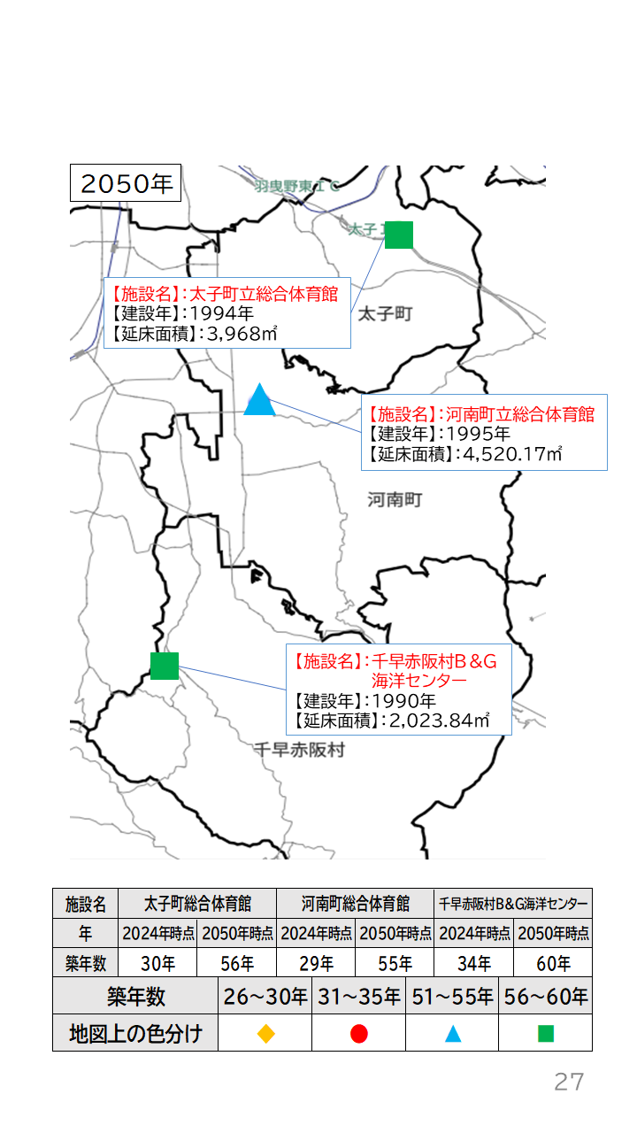 地域の未来予測（南河内2町1村）P27