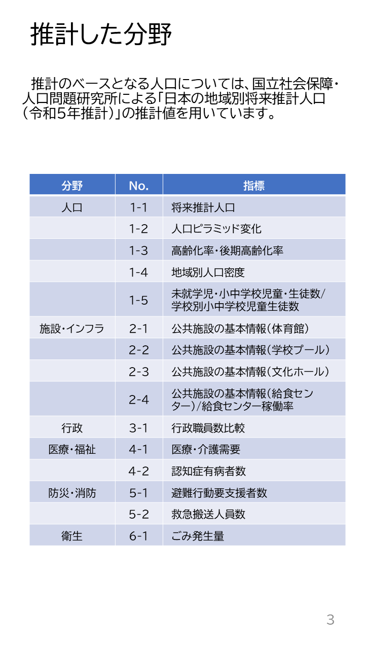 地域の未来予測（南河内2町1村）P3