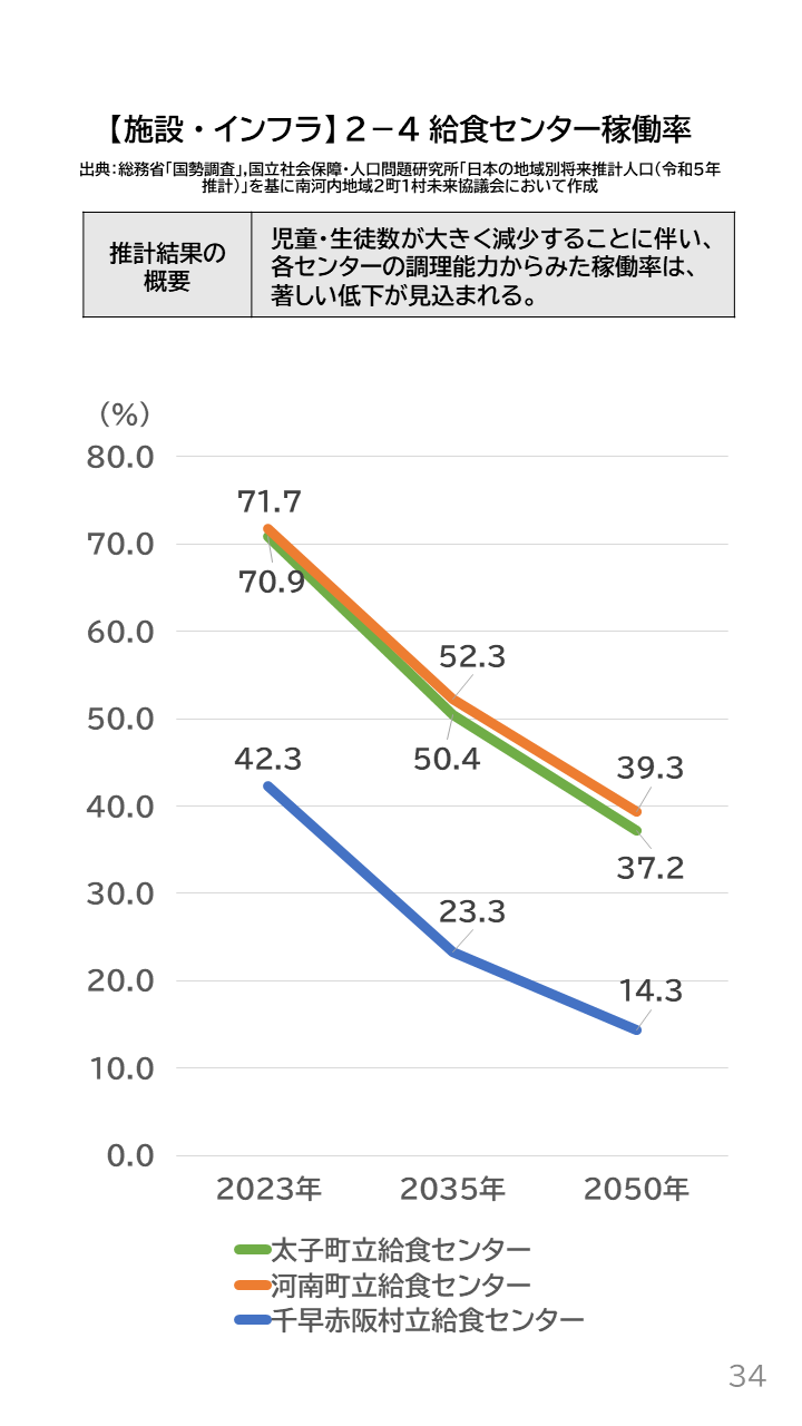 地域の未来予測（南河内2町1村）P34