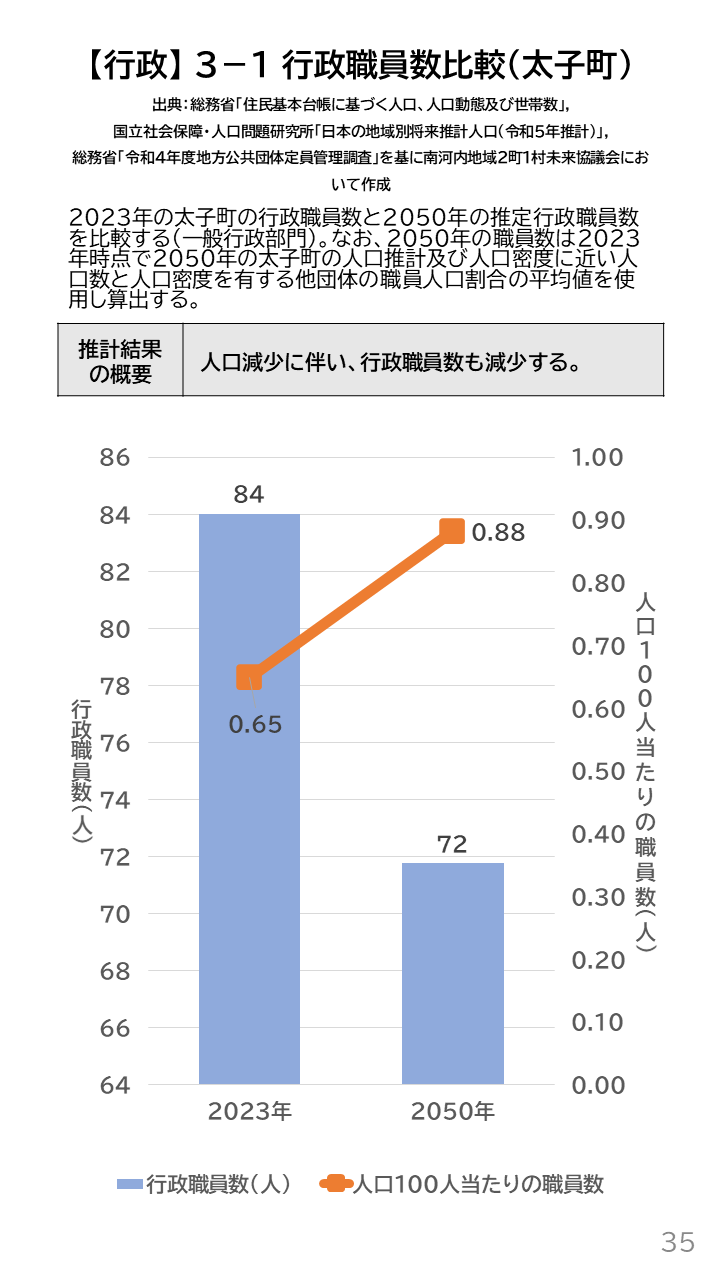 地域の未来予測（南河内2町1村）P35