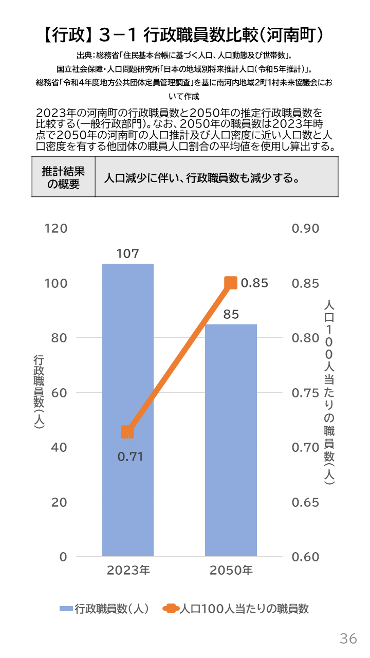 地域の未来予測（南河内2町1村）P36