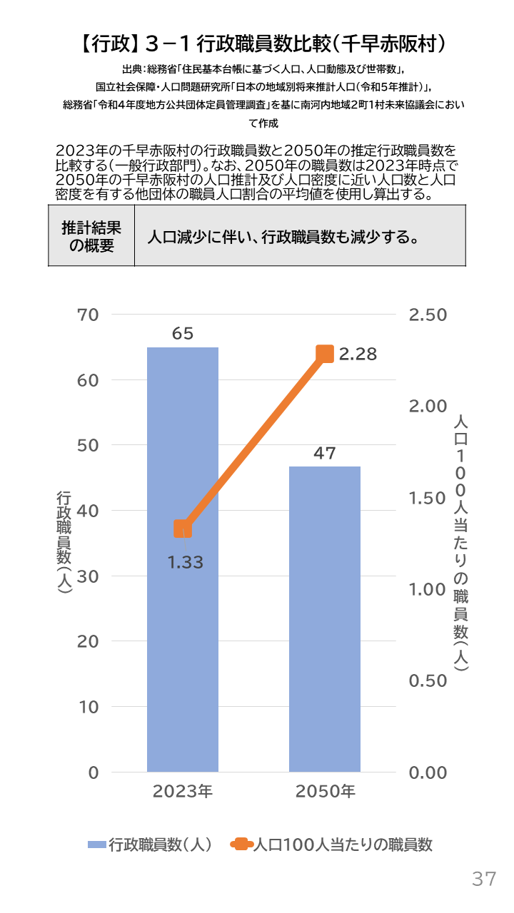 地域の未来予測（南河内2町1村）P37