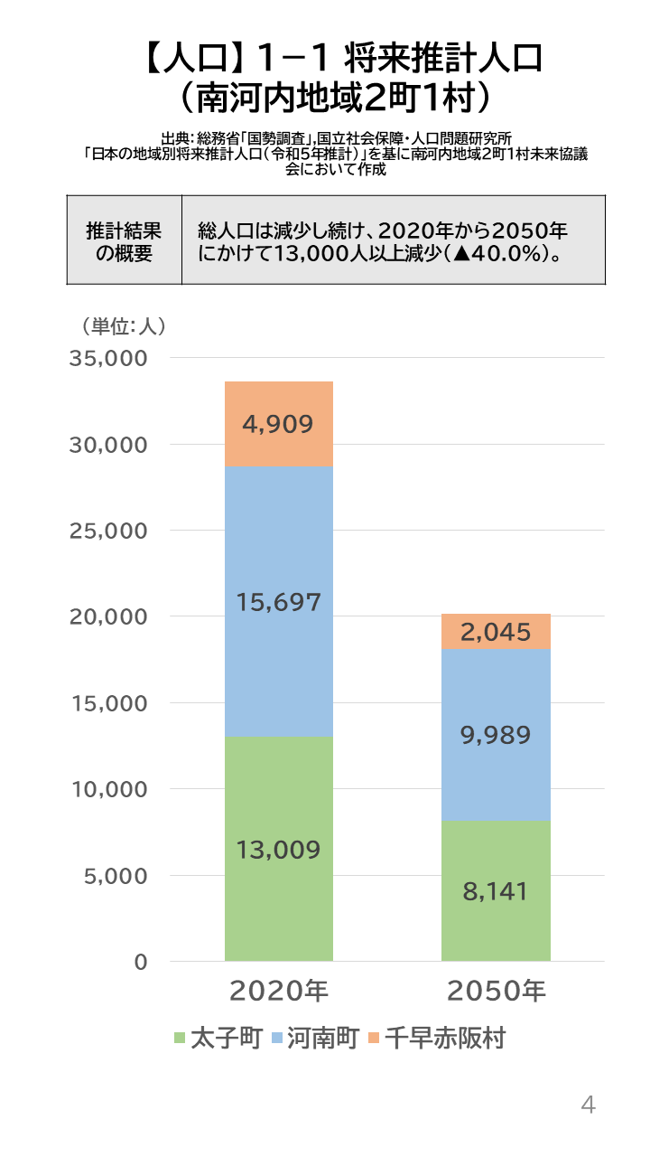 地域の未来予測（南河内2町1村）P4