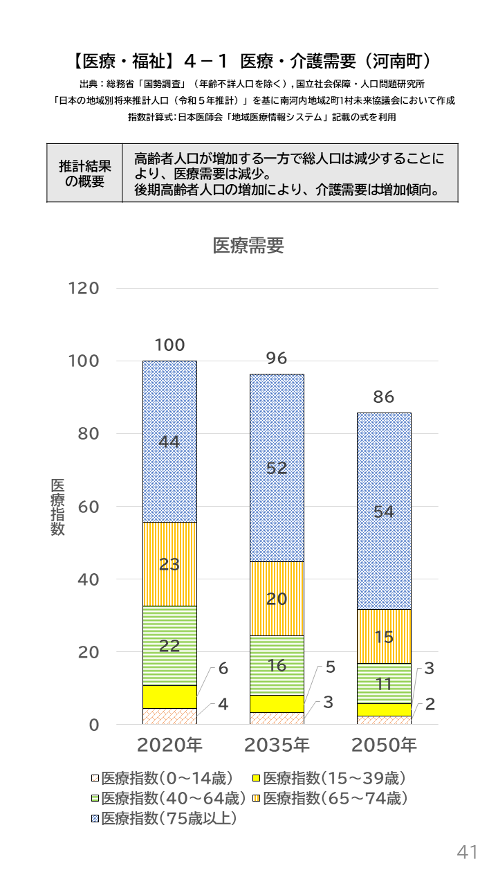 地域の未来予測（南河内2町1村）P41