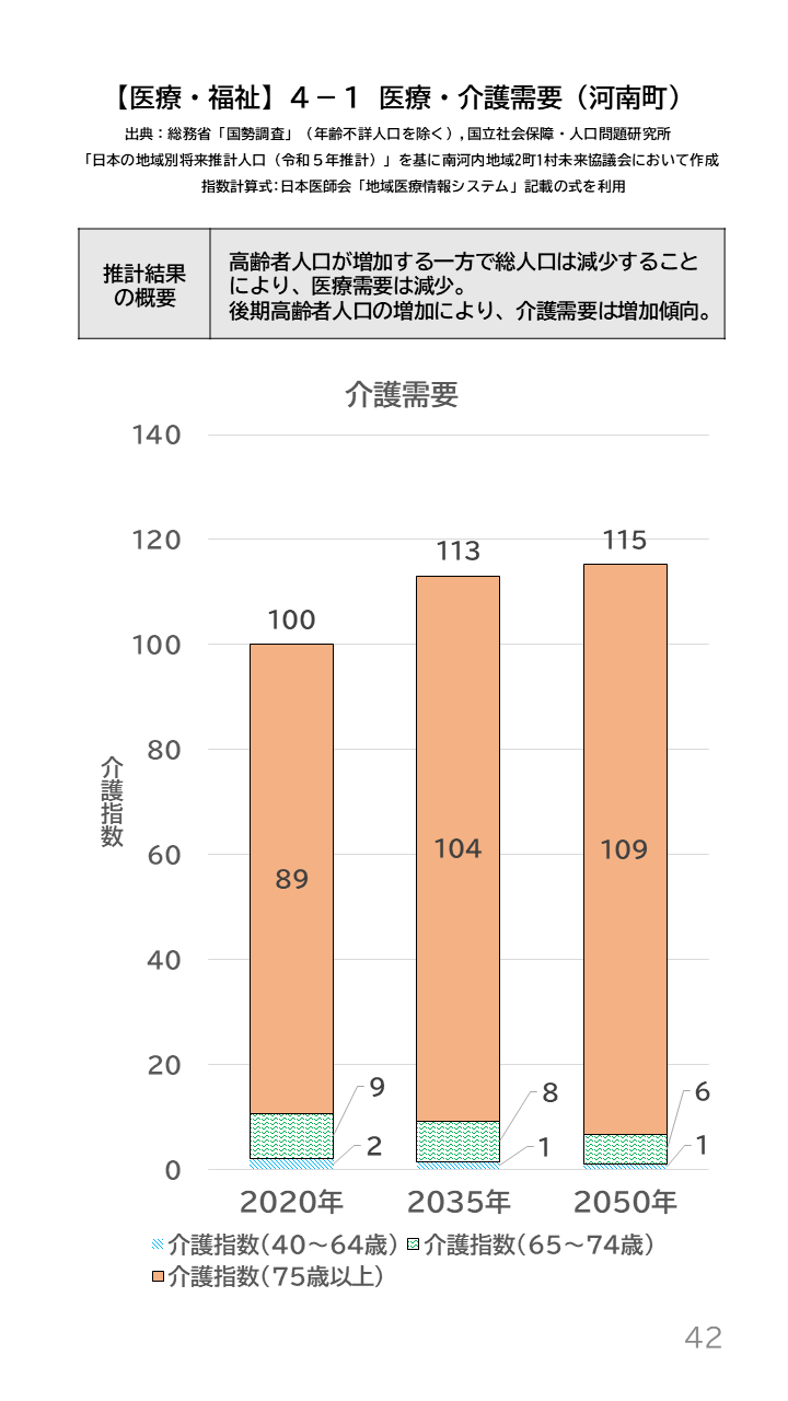 地域の未来予測（南河内2町1村）P42