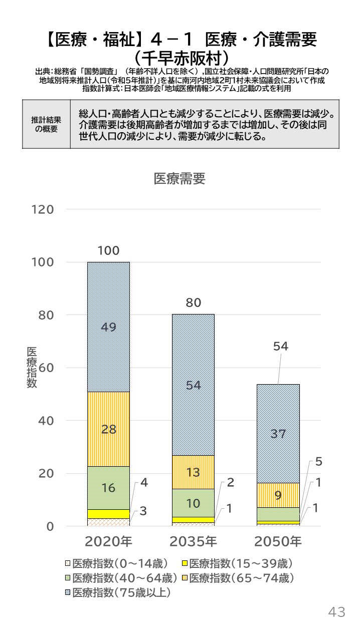 地域の未来予測（南河内2町1村）P43