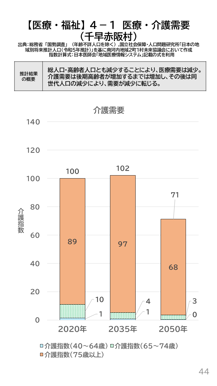 地域の未来予測（南河内2町1村）P44