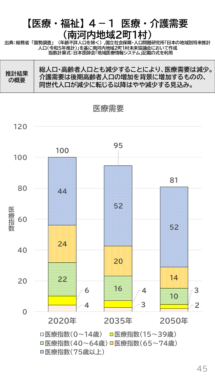 地域の未来予測（南河内2町1村）P45