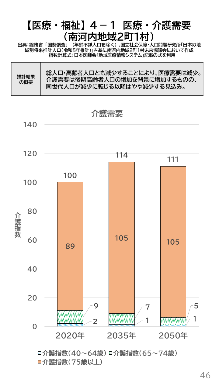 地域の未来予測（南河内2町1村）P46