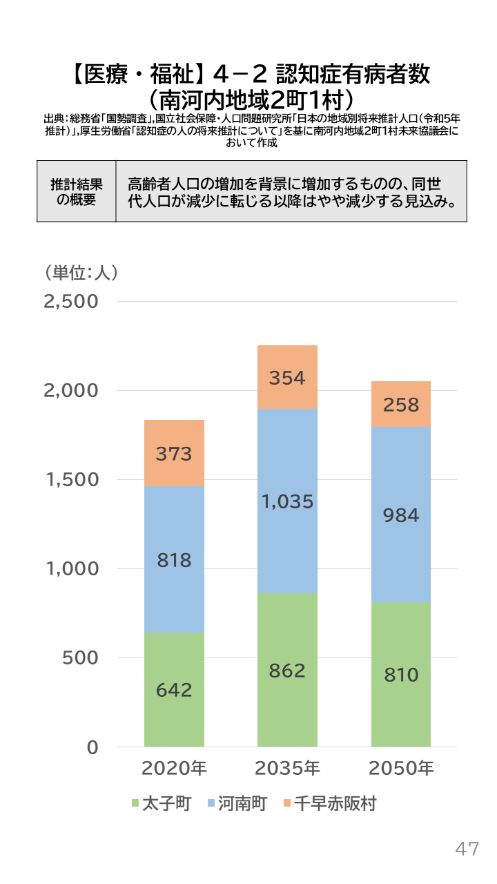 地域の未来予測（南河内2町1村）P47
